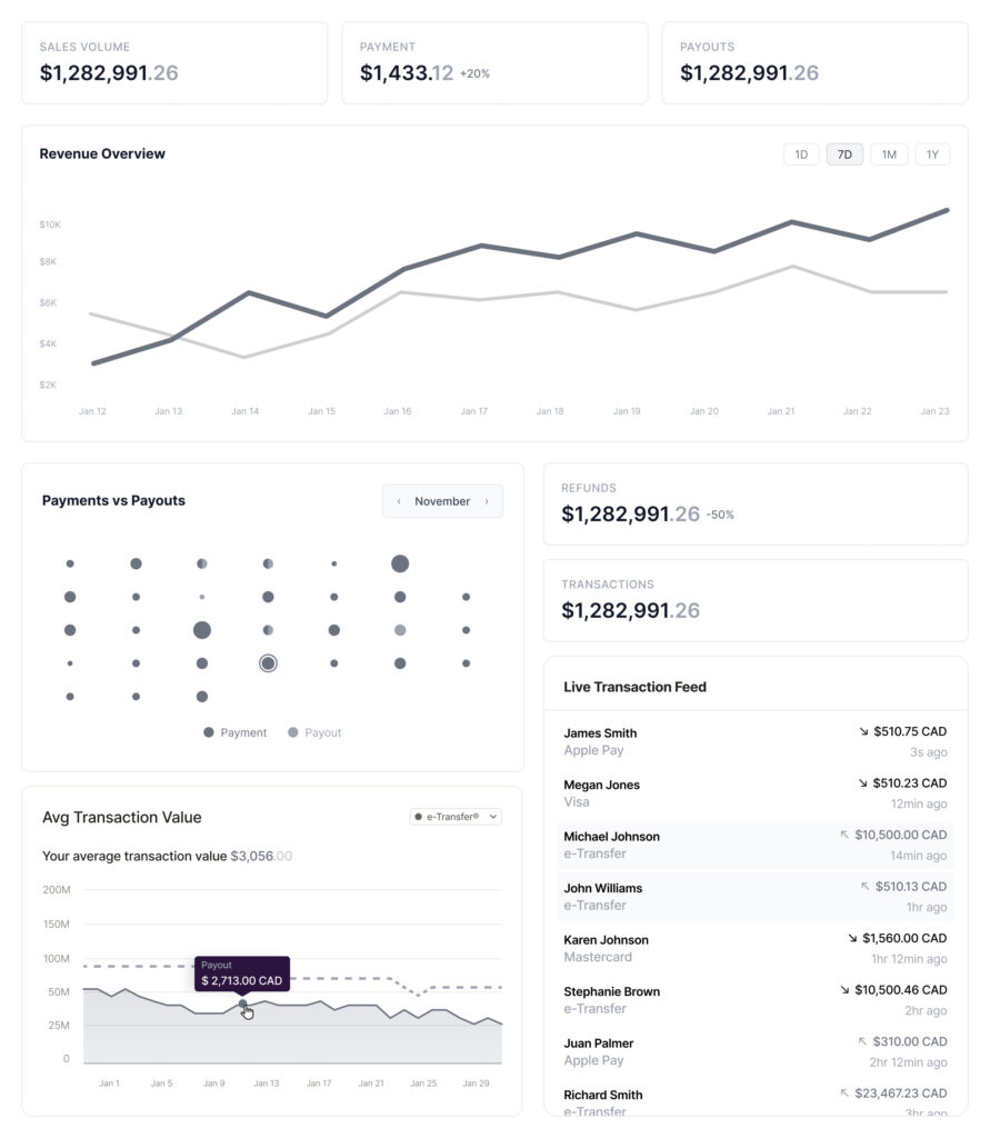 Unified Dashboard & Reporting